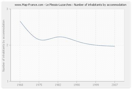 Le Plessis-Luzarches : Number of inhabitants by accommodation